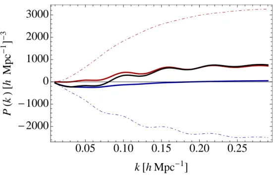 Figure 1: Here, we compare the various contributions to P 1−loop in clustering quintessence, both with and without the IR&amp;UV-safe integrand