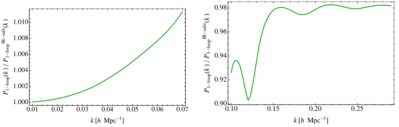 Figure 4: The difference between using P 1−loop and P 1−loop IR-safe , where T 1 (13) has been changed by 1% in each expression, is about 1% at low k, and is between 2% and 7% at higher k, which is still non-negligibly boosted from the expected one percent