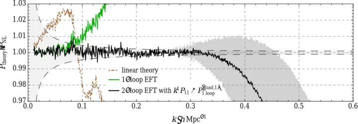 Figure 6: We present the precision comparison of the two-loop dark-matter power spectrum to the Dark Sky N -body simulation