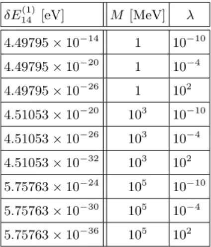 TABLE II. Values of the energy of the lowest six states for the neutrons in the terrestrial gravitational field.