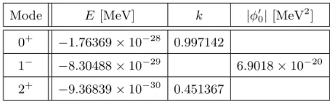 TABLE I. Values of energy E are given for the three solutions for values ρ eff = 1.082 × 10 −5 MeV 4 , M = 10 7 MeV, µ eff = 10 −10 MeV, λ = 10 −2 and mirror distance d = 9.5 × 10 −3 m.