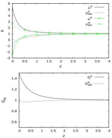 FIG. 7: Upper panel: coefficients µ φ ∗ and µ ψ ∗ for the symmetric model of Fig. 1, at comoving wave number k(z) = 10 H (z).
