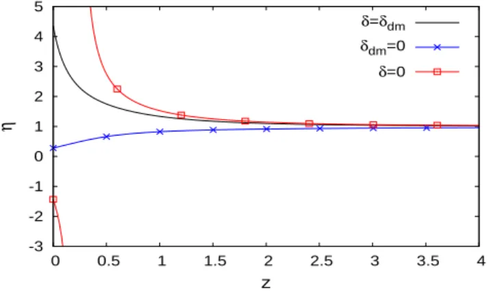 FIG. 11: Gravitational slip η of Eq.(87) for several values of the baryon to dark matter ratio δ/δ dm .