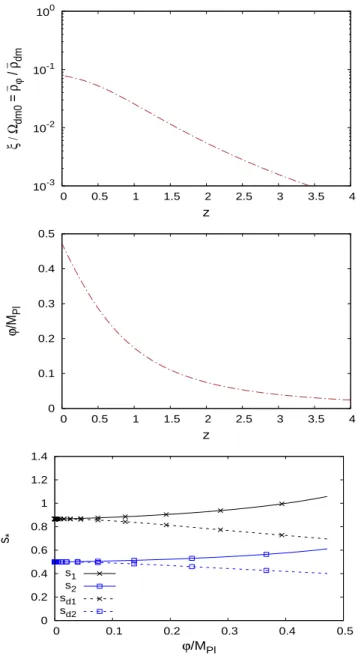 FIG. 2: Background quantities for a symmetric solution of the form (46). Upper panel: ratio of the scalar field energy density to the dark matter energy density