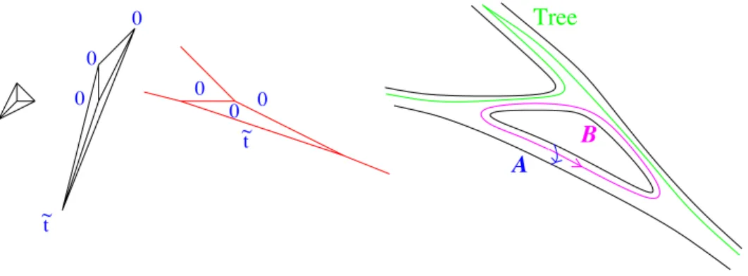 Figure 8: First consider a tree T going through all vertices and all non-compact edges of Υ X , choose a root and orient T from root to leaves