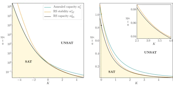 FIG. 4. Step binary perceptron (SBP): the RS capacity α s RS (black) does not match the annealed capacity α s a (blue) and is always below the AT-line α s AT (orange)