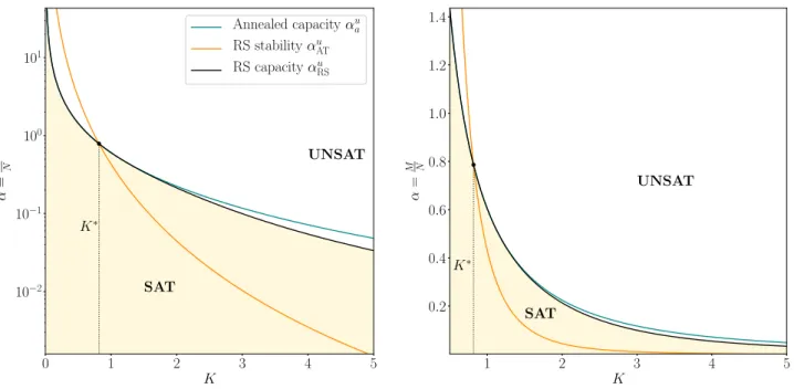 FIG. 6. U−function binary perceptron (UBP): the RS capacity black) matches the annealed bound (blue) for K &lt; K ∗ 