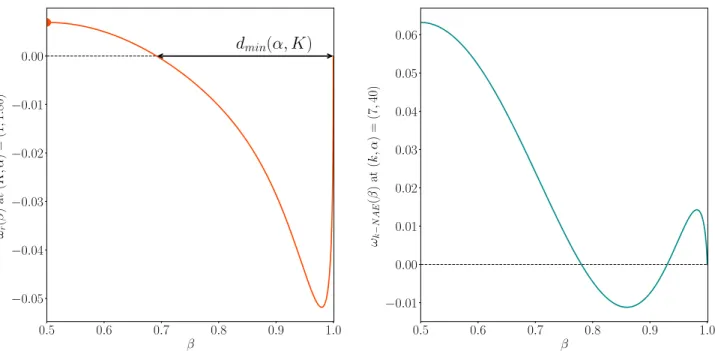 FIG. 2. a) Density of the annealed entropy of solutions at overlap β from a random solution in the rectangle binary perceptron at K = 1, α = 1.80 ≤ α rc (K = 1)