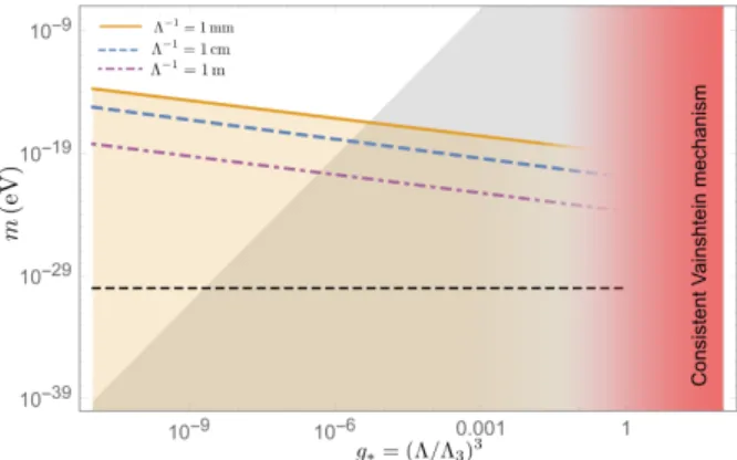 FIG. 1. Exclusion region for massive gravity. The gray region is theoretically excluded by our lower bound Eq