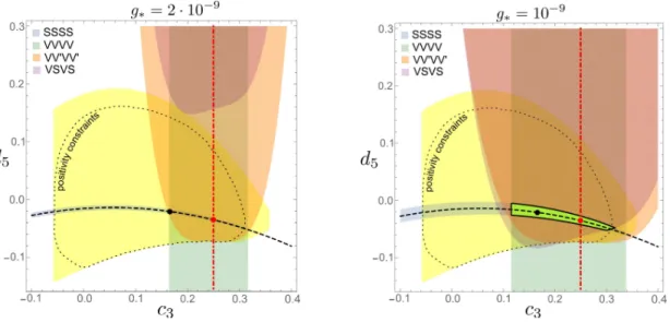 FIG. 3. Exclusion plot in the (c 3 , d 5 ) plane for ghost-free massive gravity, for fixed accuracy δ = 1%, mass m = 10 −30 eV, and coupling g ∗ = 1(2) · 10 −9 in the right (left) panel