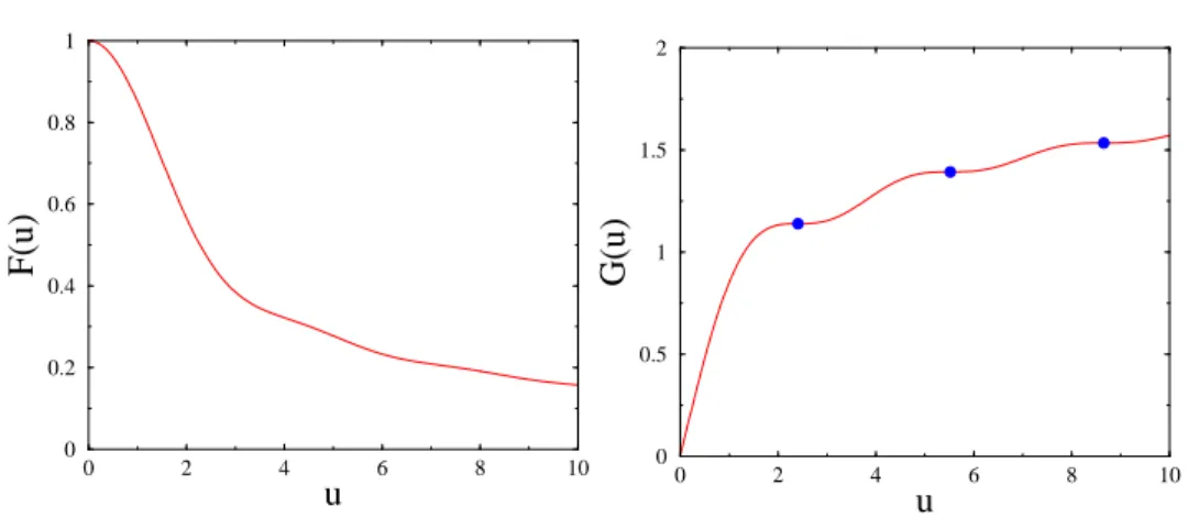 Figure 3. The functions F(u) (left) and G(u) = uF(u) (right), respectively entering the scaling laws (4.23) and (4.24), against u = N θ