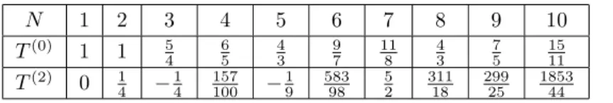 Table 2 gives a list of the coefficients T (0) and T (2) entering the expansion (5.21), up to N = 10