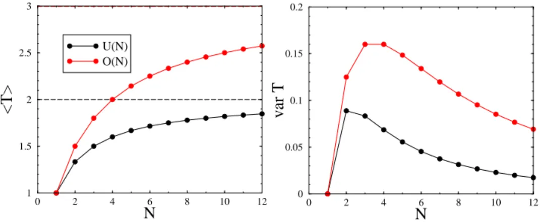 Figure 1. Mean values (left) and variances (right) of T , for a random Hamiltonian with a distribution invariant under the unitary group U(N) (see (3.4), (3.5)) or the orthogonal group O(N ) (see (3.9), (3.10))