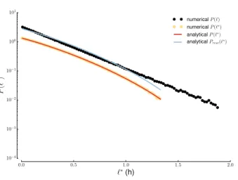 FIG. S3. Rescaled distribution of travel times. Optimal Sampling of t = 0.30 h with ∆ = ˆ ∆ = 1.73 h