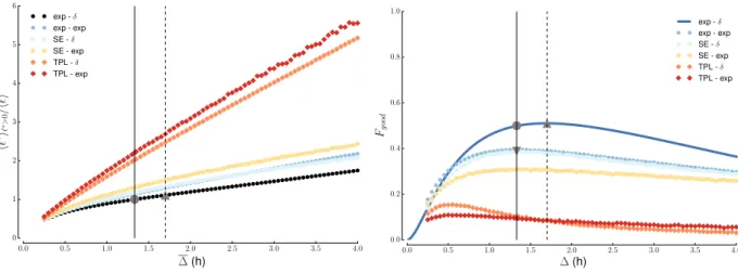 FIG. S4. Effect of sampling (periodic and Poisson process) with different rest distribution