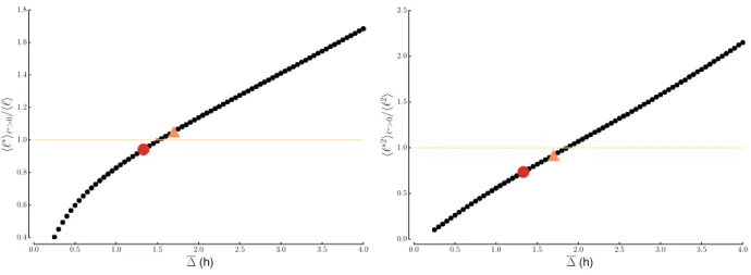 FIG. S6. Moments of P (` ∗ ) with speed variability in the peaked scenario. (Left) First moment