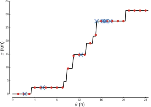 FIG. 1. Examples of trajectory sampling. On a trajec- trajec-tory with exponentially distributed rest and move durations, we show the case of constant sampling interval (red circles) and the case of random sampling interval (blue crosses) with P (∆) ∝ ∆ − 