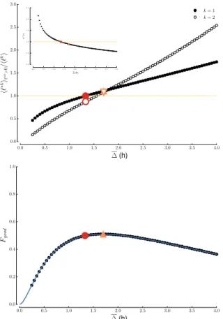 FIG. 3. Optimal sampling for exponential distribu- distribu-tions and constant sampling