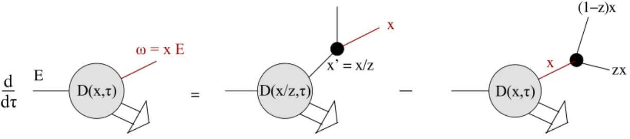 Figure 2: The change in the gluon spectrum D(x, τ) ≡ x(dN /dx) due to one additional branching g → gg.