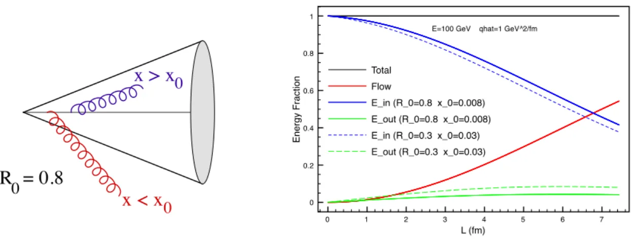 Figure 4: The energy balance between the inner part of a conventionaly defined ‘jet’ with angular opening R 0