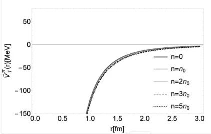 Figure 4: V ˜ T π (r) ≡ V T π (r) (τ 1 τ 2 S 12 ) −1 with n 1/2 = 2n 0 .