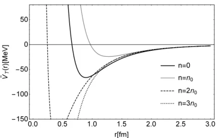 Figure 5: ˜ V T (r) ≡ V T (r) (τ 1 τ 2 S 12 ) −1 . For illustration, we take n 1/2 = 2n 0 .