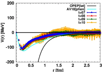 Figure 7: Tensor force obtained in lattice QCD [92]. The solid line corresponds to one- one-pion exchange