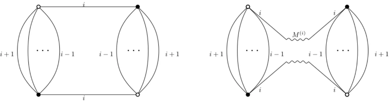 Figure 2: On the left one of the interaction term. On the right its splitting with the intermediate matrix field of color i: M (i) .