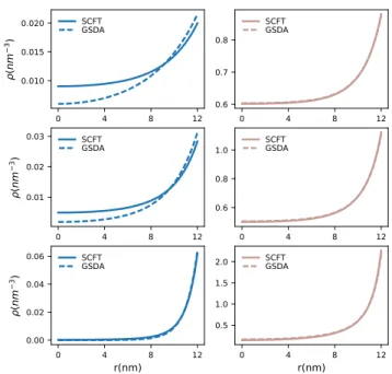 FIG. 1. Confined RNA density profile vs r the distance from the capsid center for various extrapolation lengths, κ − 1 =10.0, 5.0, 2.0 nm for top to the bottom of the figure