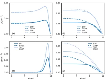 FIG. 2. Confined RNA concentration profiles with various RNA length N=50(darker), N=100(lighter) under SCFT  calcula-tion(solid lines) and GSD approximation(dashed lines) with (a) linear chain charge density τ=-1.0e, capsid surface charge  den-sity σ=0.8e 