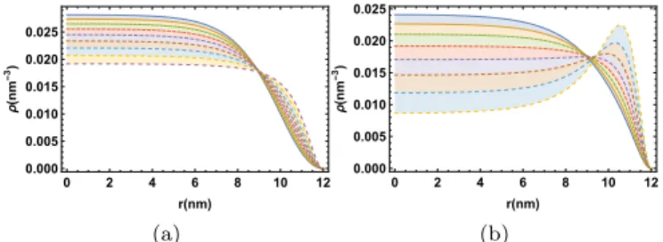 FIG. 5. Genome density profile for N = 100 and (a) vari- vari-ous surface charge density (0-0.4 e nm −2 ) with salt concentration λ=400mM; (b) various salt concentration(250-500 mM) with fixed surface charge σ = 0.4e nm − 2 