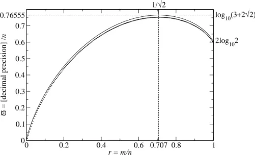 Figure 6: Minimum decimal precisions needed for the summands of Λ n in (23), as estimated by log 10 | A nm log 2ξ(2m) | which is plotted against m in axes rescaled by 1/n