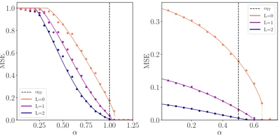 Figure 1: Mean squared error obtained by running the AMP algorithm (dots) from [7], for d = 2.10 3 averaged on 10 samples, compared to the MSE obtained from the state evolution eqs