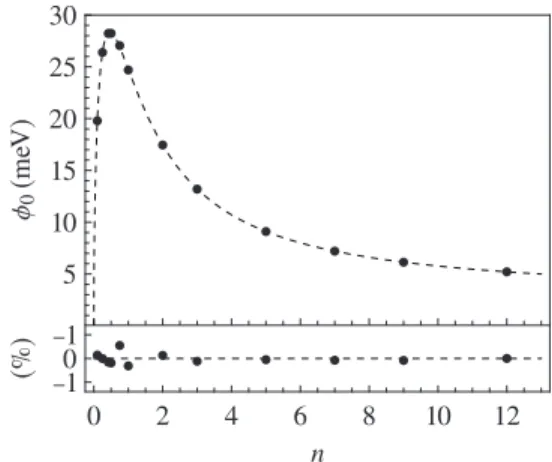 FIG. 2. Best-fitting analytic approximation (dashed line) to the central field value φ 0 of the chameleon in the cylindrical vacuum cavity for different values of n with Λ = 2 