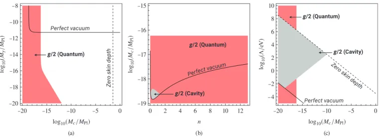 FIG. 4. (Color online) Constraints on chameleon models due to the electron magnetic moment