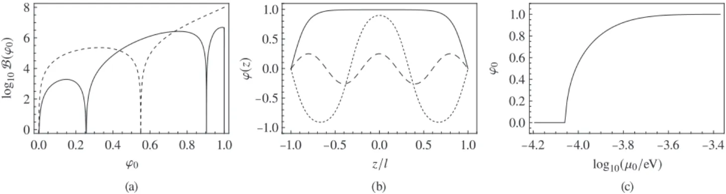 FIG. 7. (a) The central field value ϕ 0 of the symmetron in a plane-parallel cavity is determined by finding the root(s) of the function B(ϕ 0 ) , shown for two illustrative values µ 0 = 0 