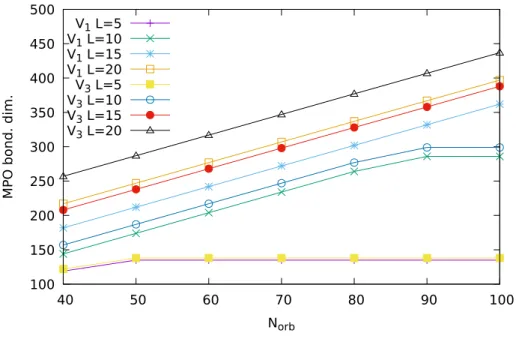 FIG. 6: MPO bond dimension as a function of the number of orbitals, for the V 1 and V 3 models and different values of the perimeter L of the cylinder