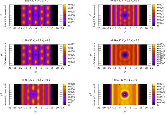 FIG. 11: Pair correlation for the H (1) –H (3) model and different values of V 1 and V 3 (see the legends above each panel)