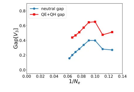 FIG. 1: The gaps for the WYQ sequence of states with N φ = 3N e − 7 vs. inverse number of particles