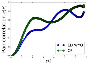 FIG. 2: The pair correlation function obtained from the WYQ state by exact diagonalization of the hollow-core model with N e = 10 fermions is displayed in blue