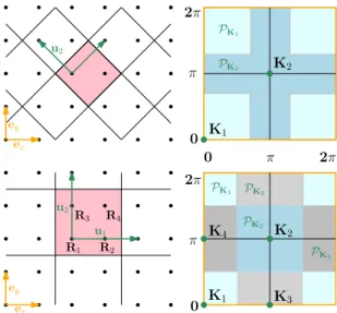 Figure 1. Cluster geometry: real (left) and reciprocal (right) space, for N c = 2 (top) and N c = 4 (bottom)