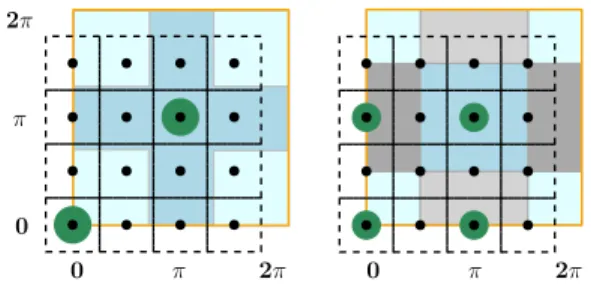Figure S.1. Example of discretization of the Brillouin zone with n k × n k k points (here n k = 4) for N c = 2 (left panel) and N c = 4 (right panel)