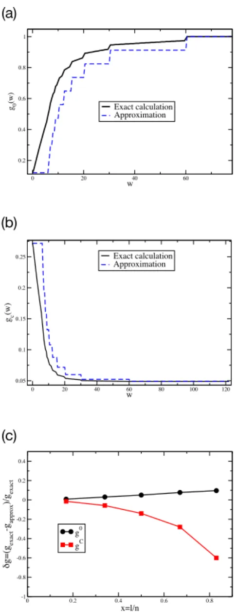 FIG. 9: Comparison between the exact result and the ap- ap-proximation for g 0 (w) (a) and g C (w) (b) (the BC are here normalized)