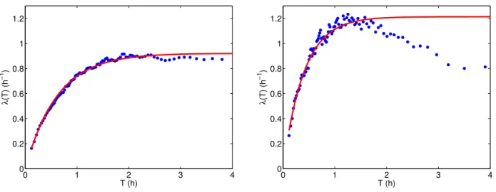 FIG. S1: (Left) Hazard function in Naples. The empirical hazard function λ(T ) (dots) is found to be exponentially converging to a constant value
