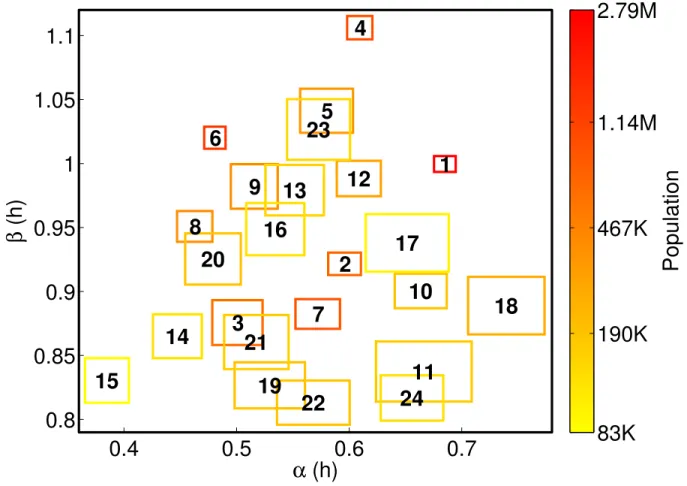 FIG. 2: Values of α and β for the 24 cities studied. The boxes represent 95% confidence intervals obtained with a bootstrap, for empirical best-fits for the model parameters