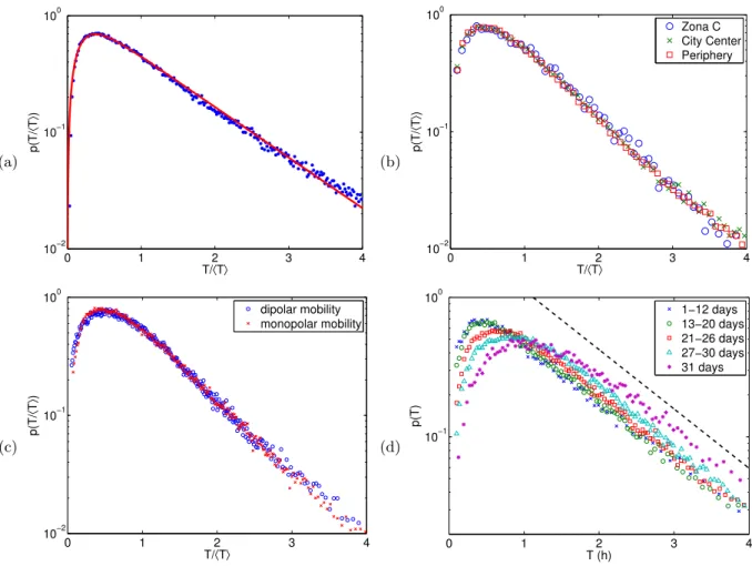FIG. 4: a) Distribution of the normalised individual TTE for the city of Milan: the distribution of normalised individual TTE can be represented by the analytical distribution (4)
