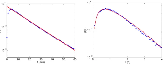 FIG. 5: Travel-time distribution and TTE distribution. (Left) The travel-times distribution p(t) in Milan (dots) com- com-pared with an exponential interpolation (solid line)