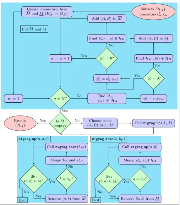 Figure 2: (Color online) Phase 2 of the automatic partitioning algorithm. A partition of the local Hilbert space satisfies condition (2), as described in the text, after this phase has been applied to all operator pairs c † α , c α .