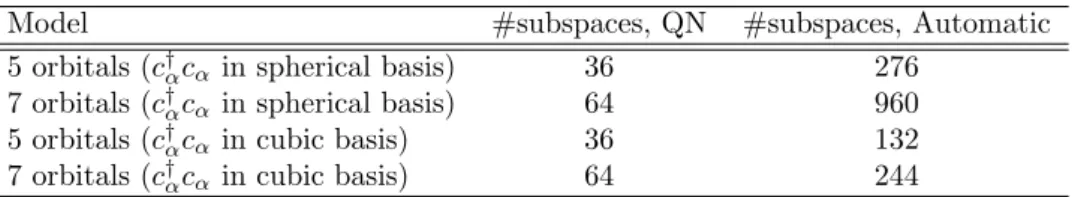 Table 1: Comparison of the number of subspaces resulting from the use of quantum numbers (QN) and the partitioning algorithm (Automatic) presented in this paper for rotationally-invariant Slater Hamiltonians.