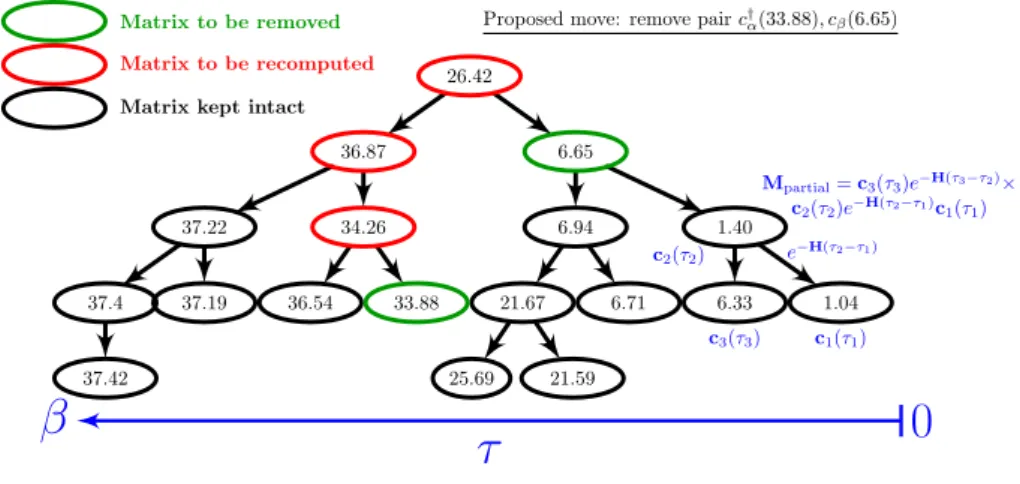 Figure 4: (Color online) The representation of a configuration by a tree. Each node represents an operator at the time that determines the node’s key